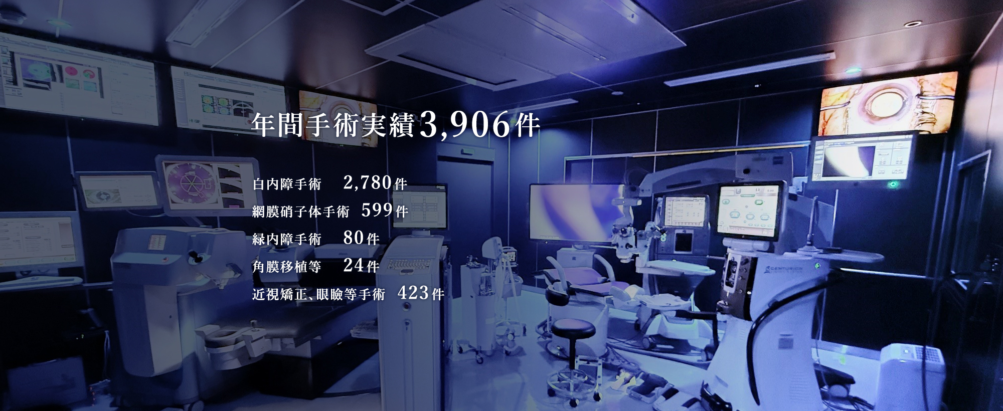 年間手術実績3,444件（2021年5月から1年間） 白内障手術 2,117件、硝子体手術 629件、緑内障手術 164件、角膜移植等 34件、眼瞼結膜手術 91件、近視レンズ関連手術 72件、涙道手術 43件、硝子体注射等 294件