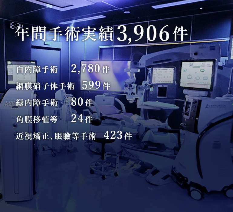 年間手術実績3,444件（2021年5月から1年間） 白内障手術 2,117件、硝子体手術 629件、緑内障手術 164件、角膜移植等 34件、眼瞼結膜手術 91件、近視レンズ関連手術 72件、涙道手術 43件、硝子体注射等 294件